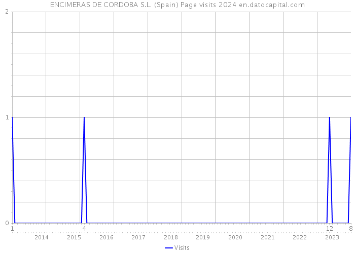 ENCIMERAS DE CORDOBA S.L. (Spain) Page visits 2024 