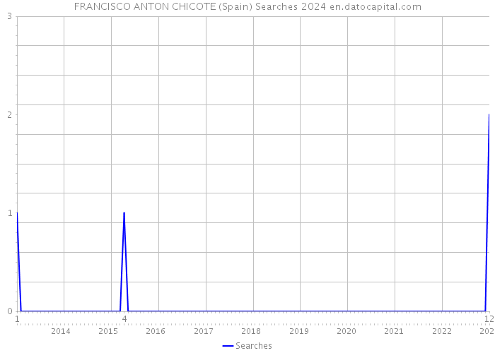 FRANCISCO ANTON CHICOTE (Spain) Searches 2024 