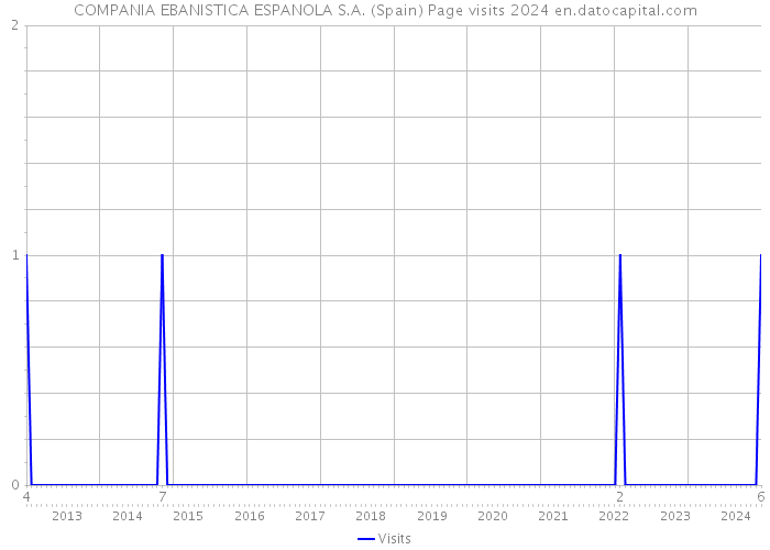COMPANIA EBANISTICA ESPANOLA S.A. (Spain) Page visits 2024 