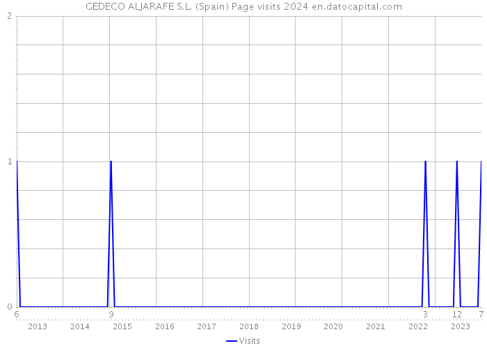 GEDECO ALJARAFE S.L. (Spain) Page visits 2024 