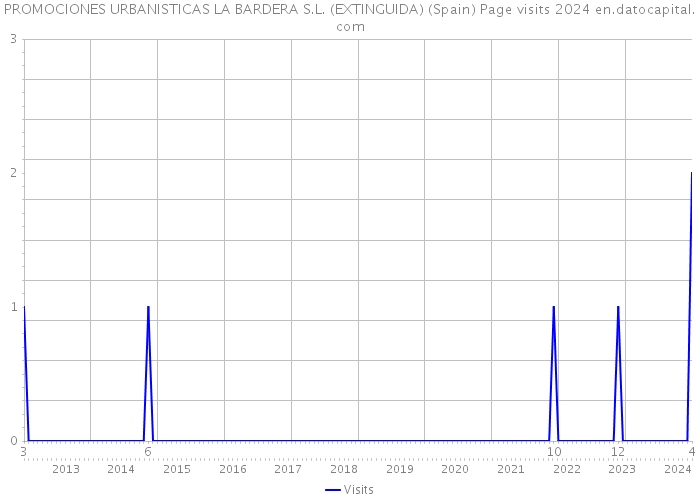 PROMOCIONES URBANISTICAS LA BARDERA S.L. (EXTINGUIDA) (Spain) Page visits 2024 
