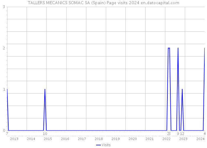 TALLERS MECANICS SOMAC SA (Spain) Page visits 2024 
