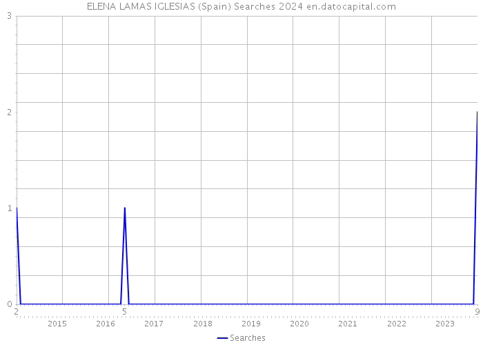 ELENA LAMAS IGLESIAS (Spain) Searches 2024 