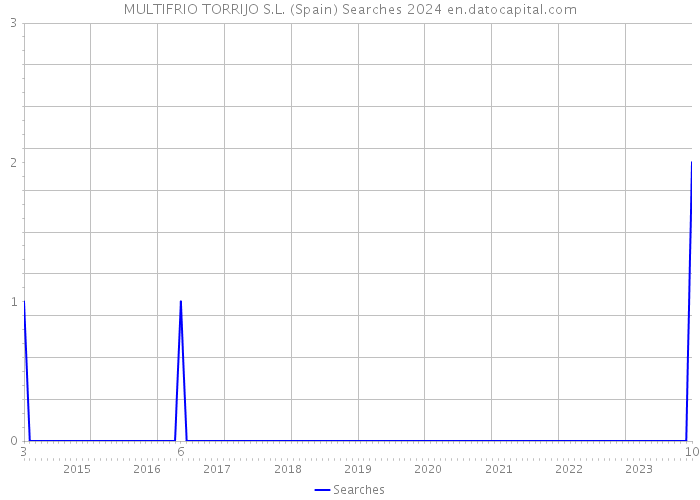 MULTIFRIO TORRIJO S.L. (Spain) Searches 2024 