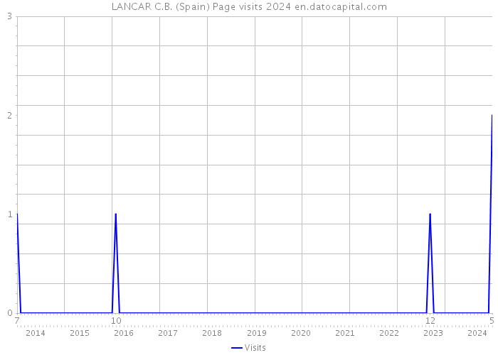 LANCAR C.B. (Spain) Page visits 2024 