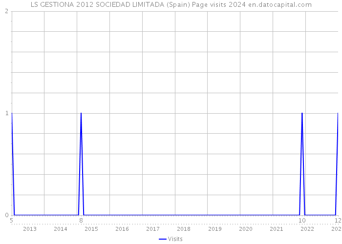 LS GESTIONA 2012 SOCIEDAD LIMITADA (Spain) Page visits 2024 