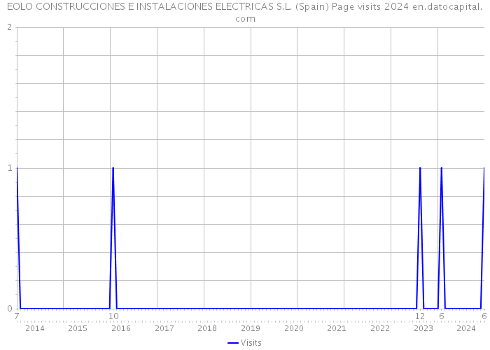 EOLO CONSTRUCCIONES E INSTALACIONES ELECTRICAS S.L. (Spain) Page visits 2024 
