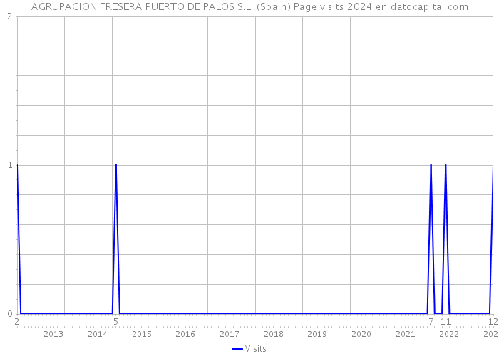 AGRUPACION FRESERA PUERTO DE PALOS S.L. (Spain) Page visits 2024 