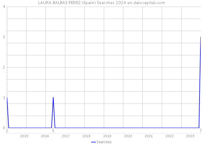 LAURA BALBAS PEREZ (Spain) Searches 2024 