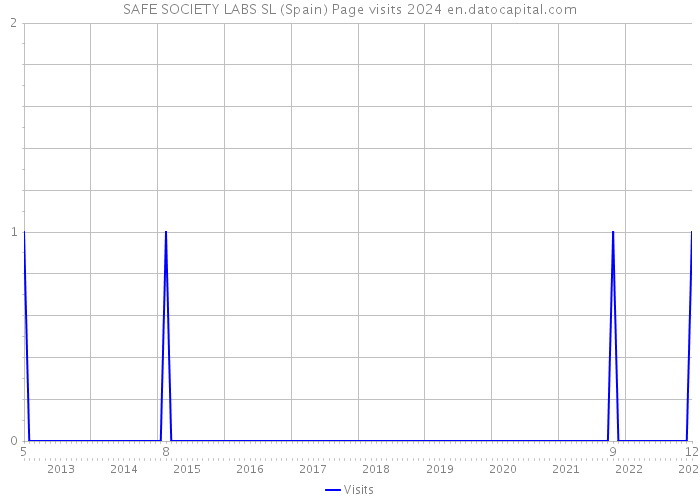 SAFE SOCIETY LABS SL (Spain) Page visits 2024 