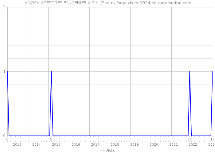 JANOSA ASESORES E INGENIERIA S.L. (Spain) Page visits 2024 