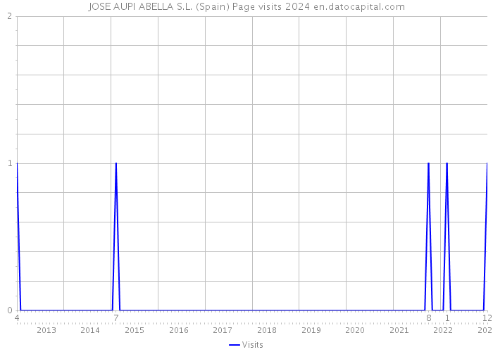 JOSE AUPI ABELLA S.L. (Spain) Page visits 2024 