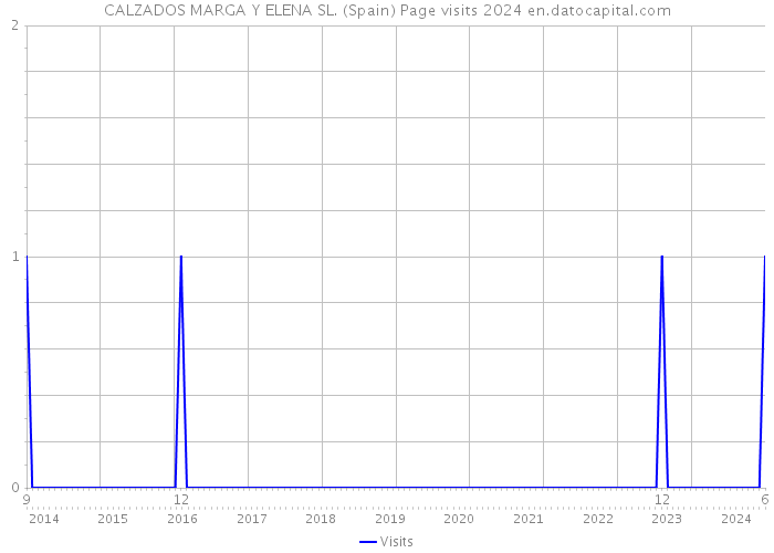 CALZADOS MARGA Y ELENA SL. (Spain) Page visits 2024 