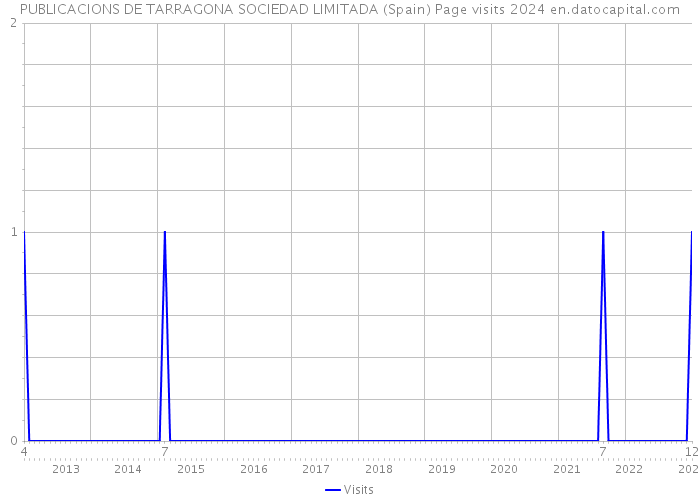 PUBLICACIONS DE TARRAGONA SOCIEDAD LIMITADA (Spain) Page visits 2024 