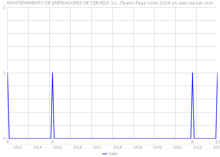 MANTENIMIENTO DE ENFRIADORES DE CERVEZA S.L. (Spain) Page visits 2024 