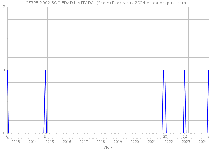 GERPE 2002 SOCIEDAD LIMITADA. (Spain) Page visits 2024 