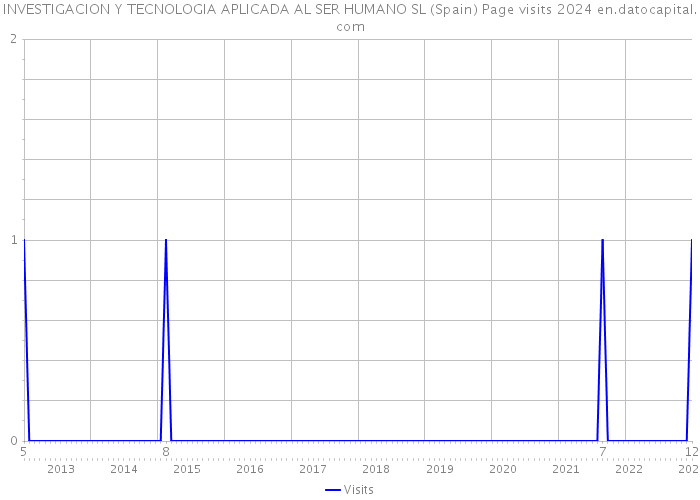 INVESTIGACION Y TECNOLOGIA APLICADA AL SER HUMANO SL (Spain) Page visits 2024 