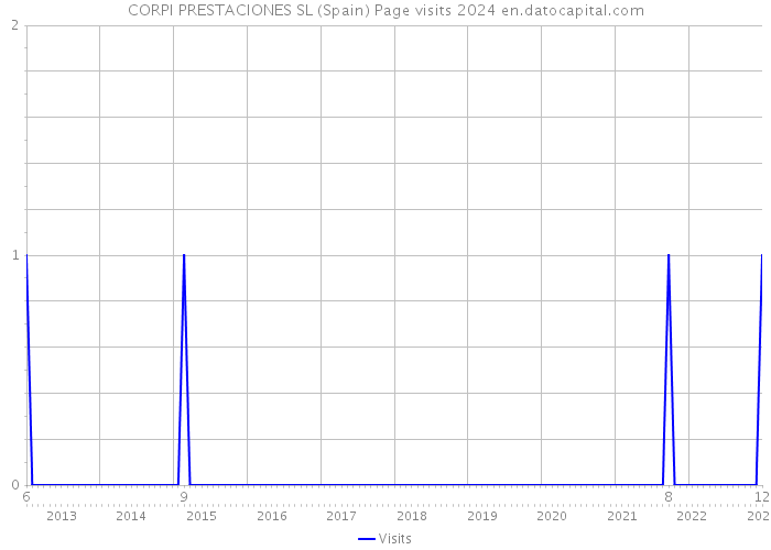 CORPI PRESTACIONES SL (Spain) Page visits 2024 