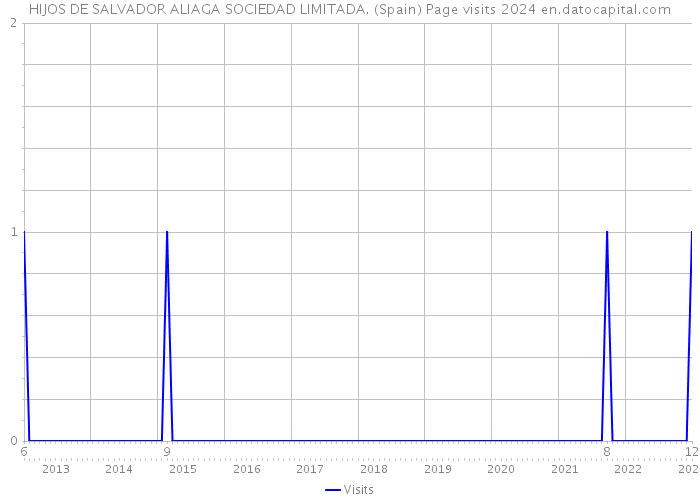 HIJOS DE SALVADOR ALIAGA SOCIEDAD LIMITADA. (Spain) Page visits 2024 