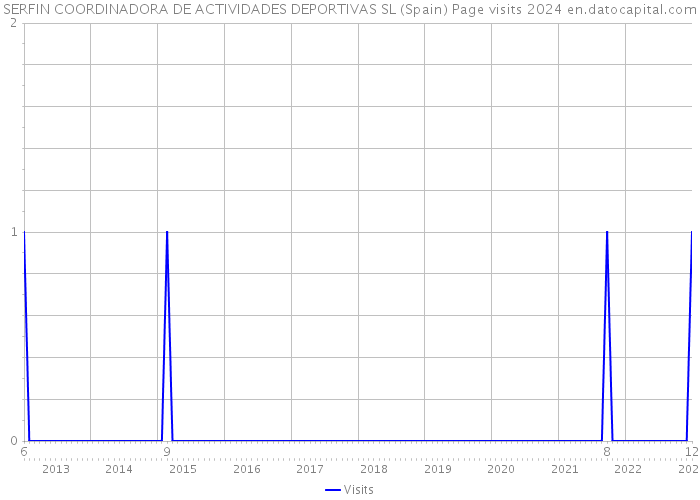 SERFIN COORDINADORA DE ACTIVIDADES DEPORTIVAS SL (Spain) Page visits 2024 