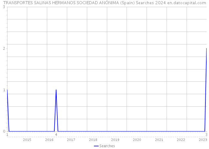 TRANSPORTES SALINAS HERMANOS SOCIEDAD ANÓNIMA (Spain) Searches 2024 