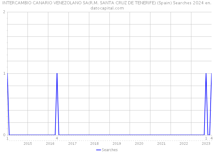 INTERCAMBIO CANARIO VENEZOLANO SA(R.M. SANTA CRUZ DE TENERIFE) (Spain) Searches 2024 