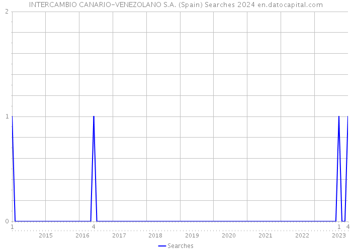 INTERCAMBIO CANARIO-VENEZOLANO S.A. (Spain) Searches 2024 