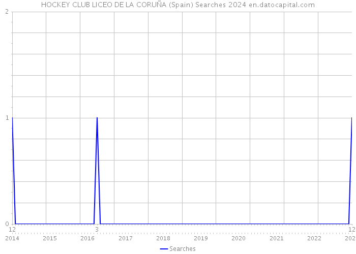 HOCKEY CLUB LICEO DE LA CORUÑA (Spain) Searches 2024 