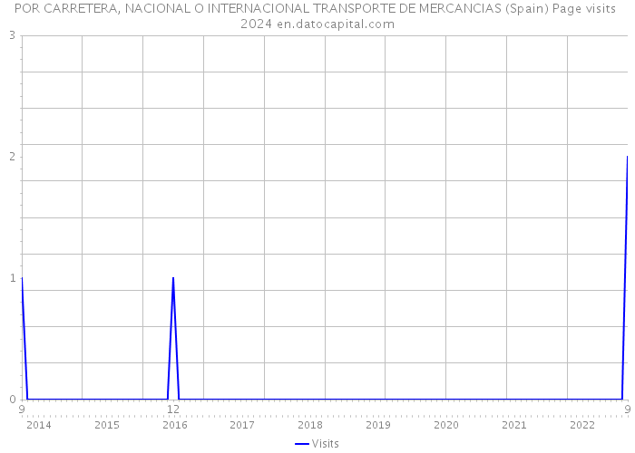 POR CARRETERA, NACIONAL O INTERNACIONAL TRANSPORTE DE MERCANCIAS (Spain) Page visits 2024 