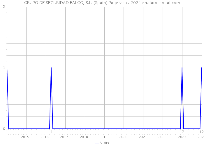 GRUPO DE SEGURIDAD FALCO, S.L. (Spain) Page visits 2024 