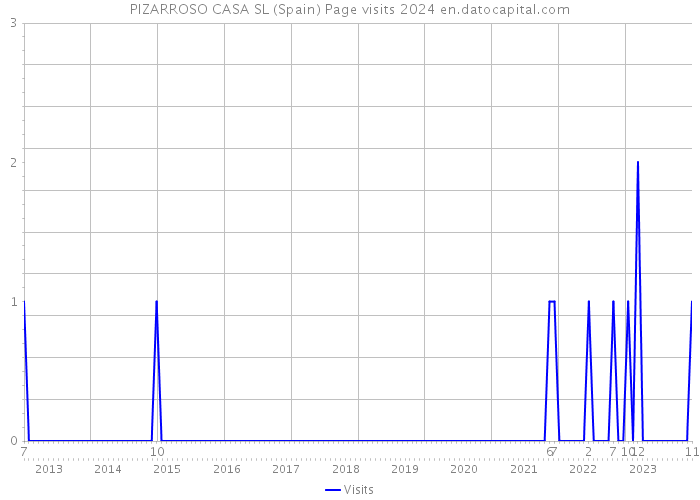 PIZARROSO CASA SL (Spain) Page visits 2024 