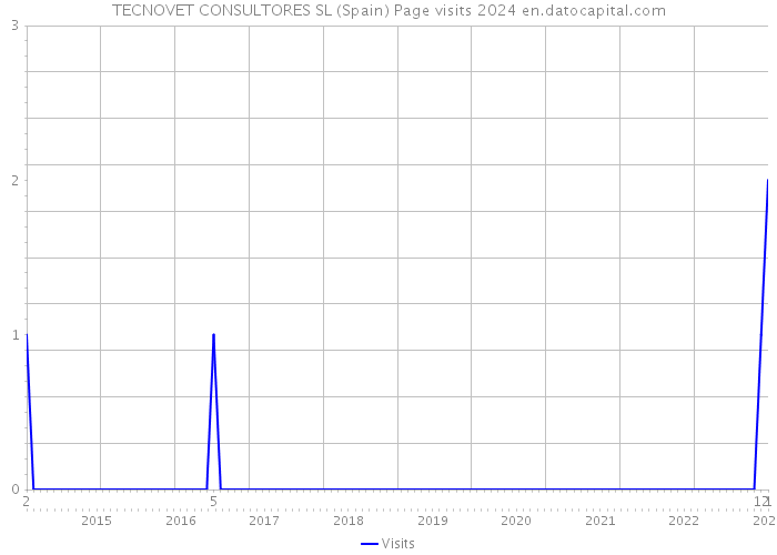 TECNOVET CONSULTORES SL (Spain) Page visits 2024 