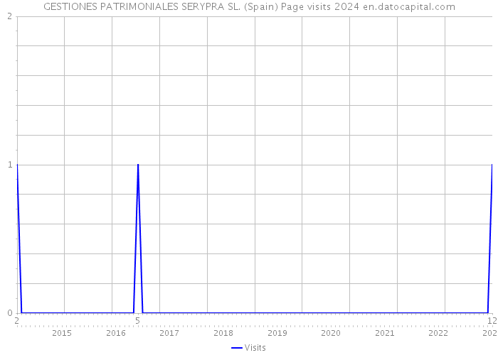 GESTIONES PATRIMONIALES SERYPRA SL. (Spain) Page visits 2024 