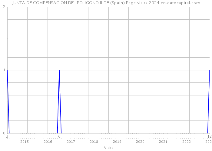 JUNTA DE COMPENSACION DEL POLIGONO II DE (Spain) Page visits 2024 