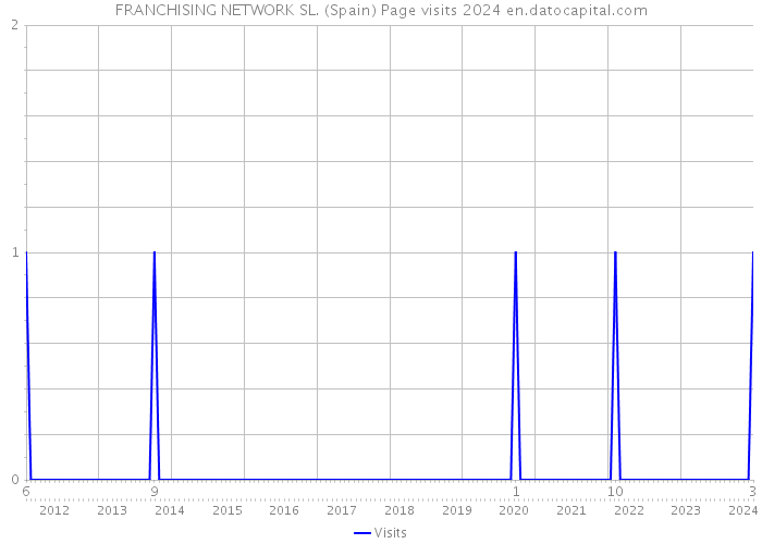 FRANCHISING NETWORK SL. (Spain) Page visits 2024 