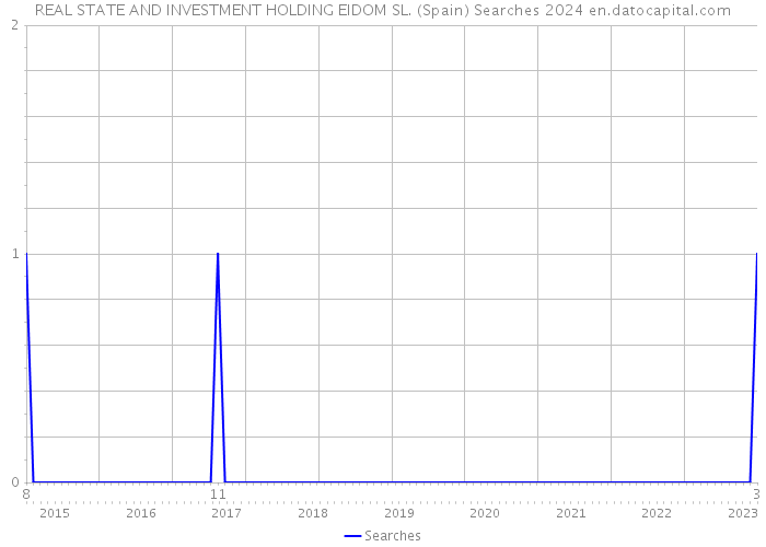 REAL STATE AND INVESTMENT HOLDING EIDOM SL. (Spain) Searches 2024 