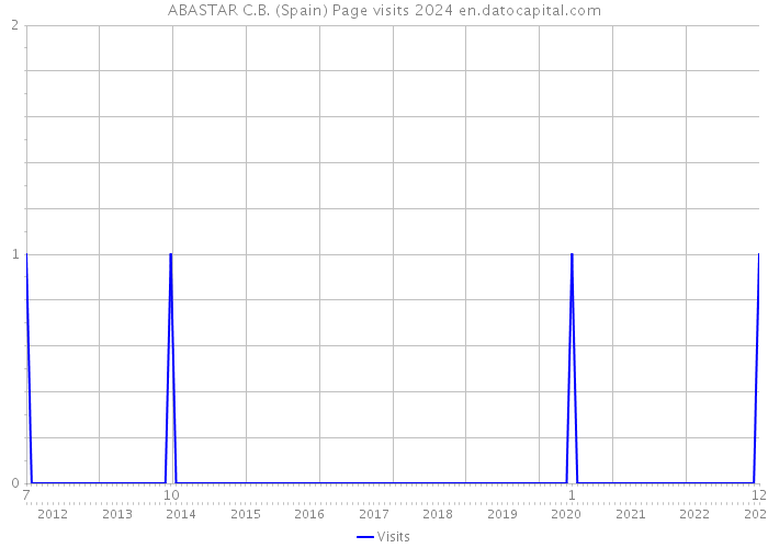 ABASTAR C.B. (Spain) Page visits 2024 