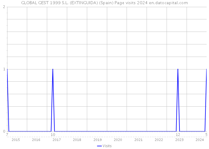GLOBAL GEST 1999 S.L. (EXTINGUIDA) (Spain) Page visits 2024 