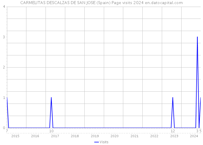 CARMELITAS DESCALZAS DE SAN JOSE (Spain) Page visits 2024 