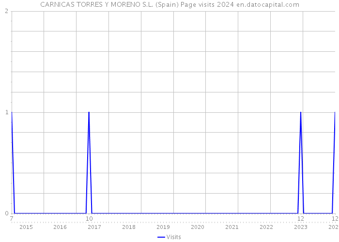 CARNICAS TORRES Y MORENO S.L. (Spain) Page visits 2024 