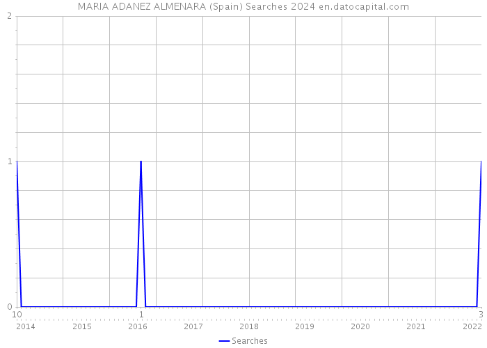 MARIA ADANEZ ALMENARA (Spain) Searches 2024 