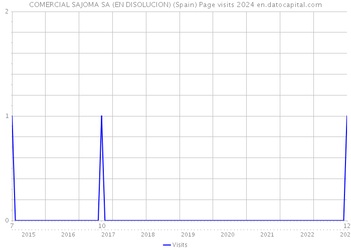 COMERCIAL SAJOMA SA (EN DISOLUCION) (Spain) Page visits 2024 