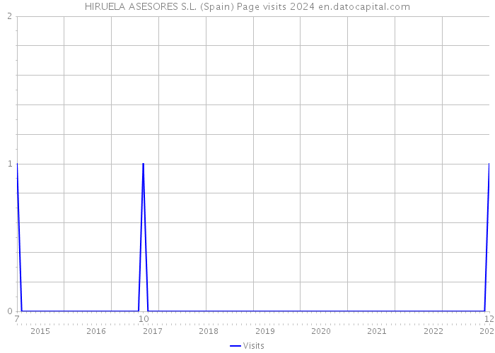 HIRUELA ASESORES S.L. (Spain) Page visits 2024 