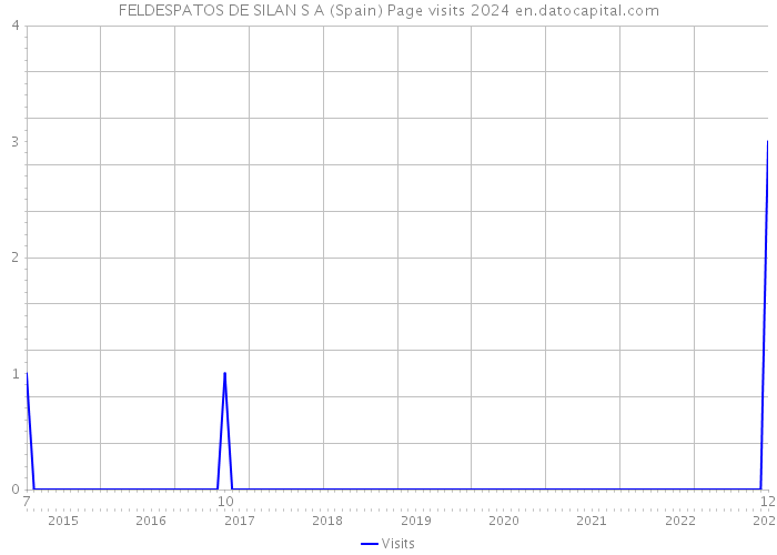 FELDESPATOS DE SILAN S A (Spain) Page visits 2024 