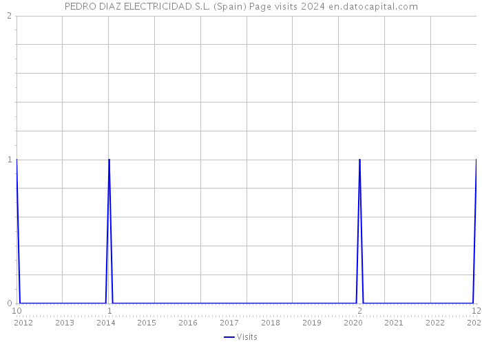 PEDRO DIAZ ELECTRICIDAD S.L. (Spain) Page visits 2024 