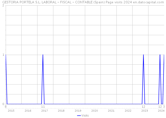 GESTORIA PORTELA S.L. LABORAL - FISCAL - CONTABLE (Spain) Page visits 2024 