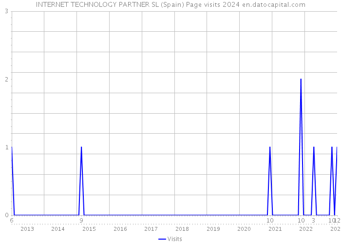 INTERNET TECHNOLOGY PARTNER SL (Spain) Page visits 2024 