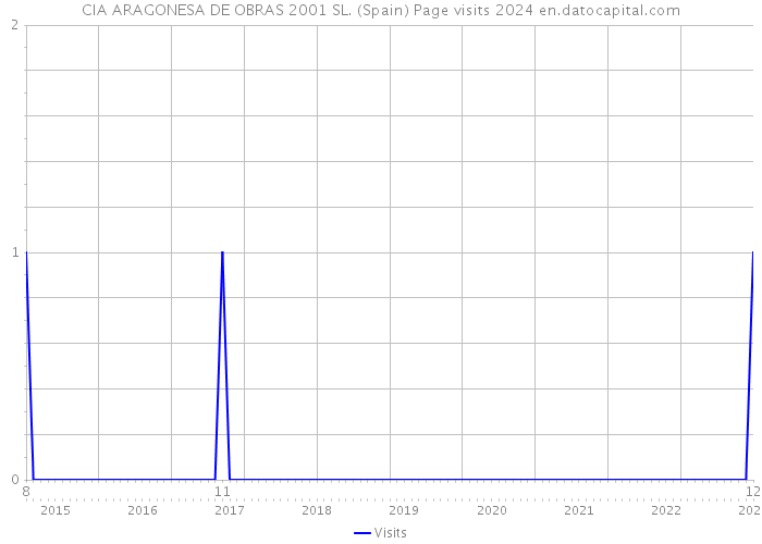 CIA ARAGONESA DE OBRAS 2001 SL. (Spain) Page visits 2024 