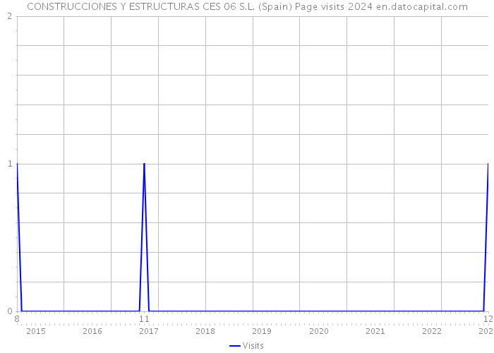 CONSTRUCCIONES Y ESTRUCTURAS CES 06 S.L. (Spain) Page visits 2024 