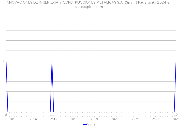 INNOVACIONES DE INGENIERIA Y CONSTRUCCIONES METALICAS S.A. (Spain) Page visits 2024 